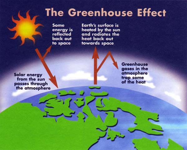 600x482 Pin By Kellie Schneider On Science Global Warming - Greenhouse Effect Sketch