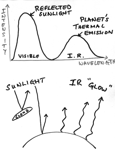 375x500 Terrestrial Planetary Atmospheres - Greenhouse Effect Sketch