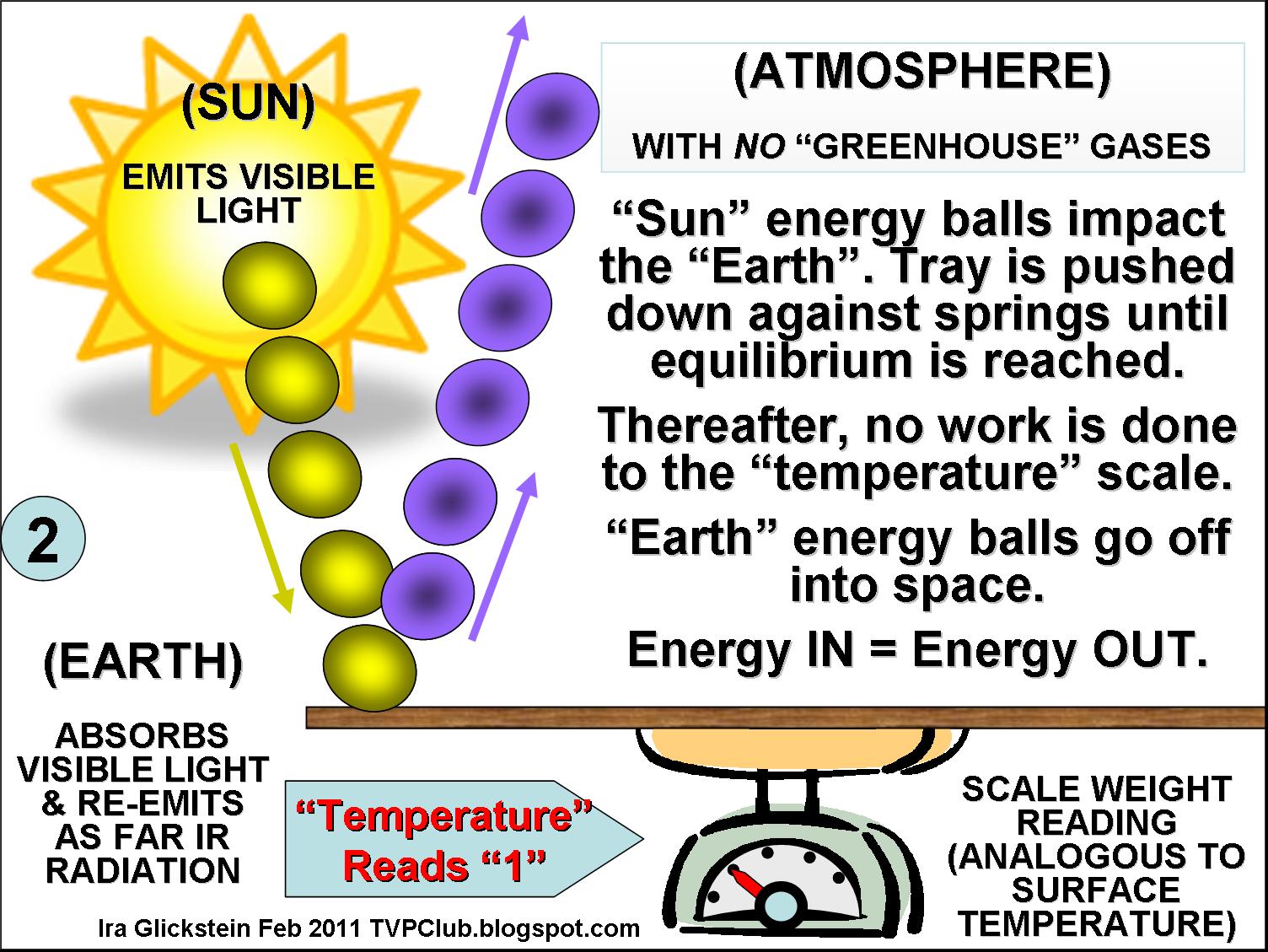 1504x1129 Visualizing The Greenhouse Effect A Physical Analogy Watts - Greenhouse Effect Sketch