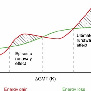292x292 Conceptual Sketch Of An Runaway Greenhouse Effect. As - Greenhouse Effect Sketch