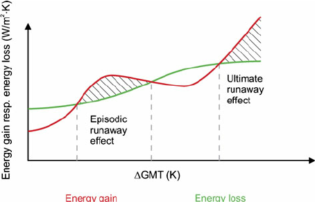 454x292 Conceptual Sketch Of An Runaway Greenhouse Effect. As - Greenhouse Effect Sketch