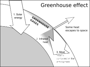Greenhouse Gases Diagram For Kids - Diagram Media