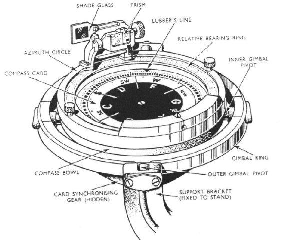 567x480 Gyro Compass On Ships Construction, Working, And Usage - Gyro Sketch