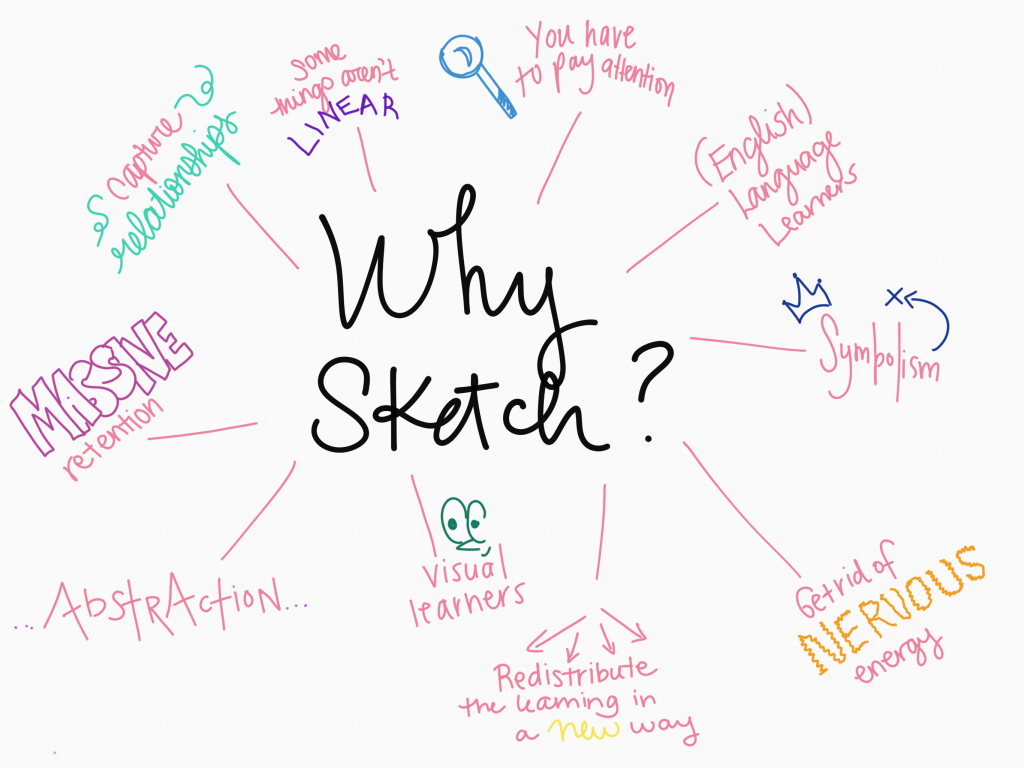 1024x768 Sketchnoting, Doodling, And Visual Note Taking Clarity - Handwriting Sketch