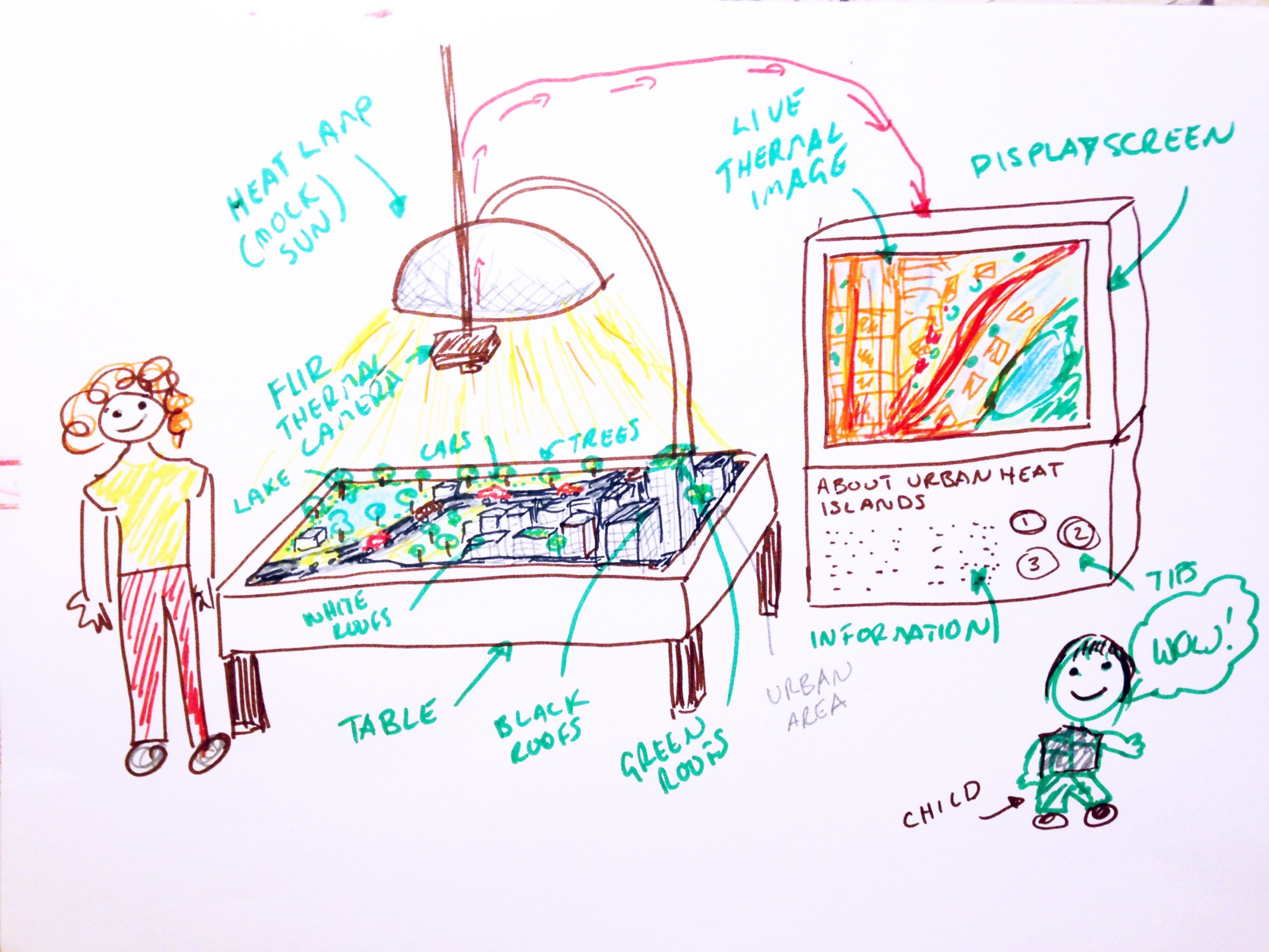 2000x1500 Concept Heat Island Mini City, An Educational Display - Heat Sketch