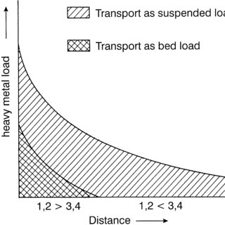 320x320 Sketch Of Changes Of The Total Sediment Associated Heavy Metal - Heavy Metal Sketch