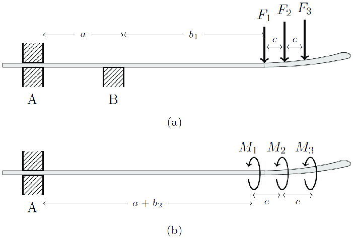 701x475 Bending And Torque Test Setup. Sketch Of The Ice Hockey Stick - Hockey Net Sketch