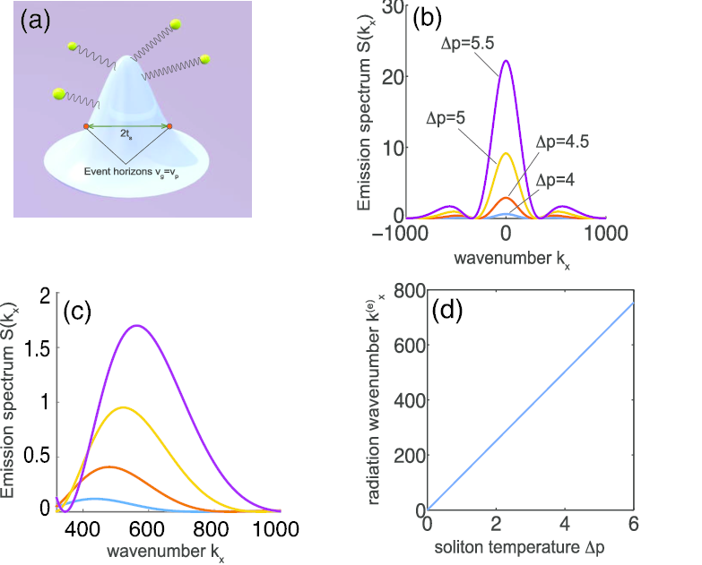 783x631 Soliton Event Horizon And Emission Spectrum (A) Sketch Of The - Horizon Sketch