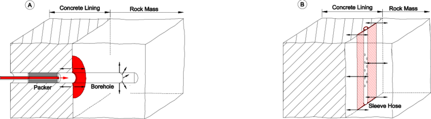 850x235 Schematic Sketch Of Borehole (A) And Sleeve Hose Grouting (B - Hose Sketch