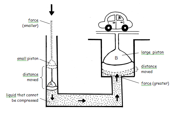 587x381 Calculate The Mechanical Advantage Of A Hydraulic System By - Hydraulic Sketch