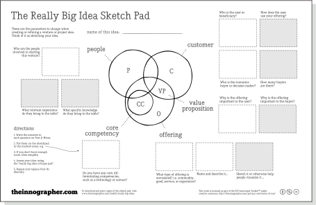 455x296 What To Do With A Really Big Idea Living Entrepreneurship Blog - Idea Sketch Pad