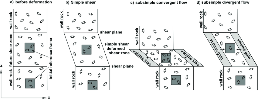 850x328 Sketch Of An Ideal Simple Shear Zone Visualizing The Problem Of - Ideal Sketch