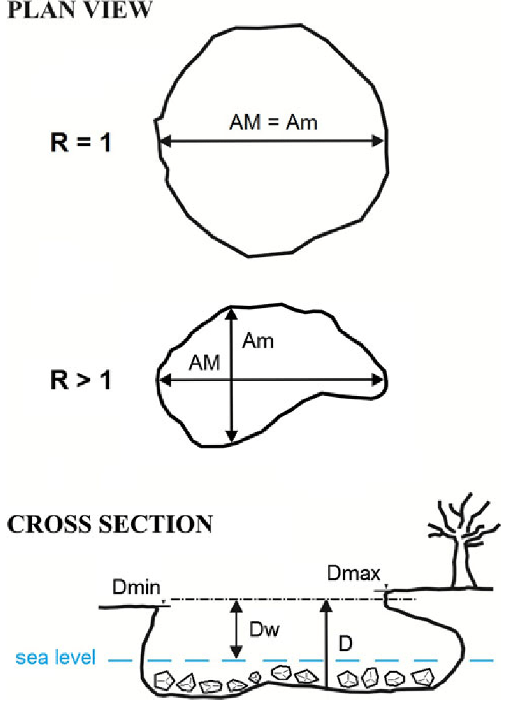 714x1008 Sketch Of An Ideal Sinkhole, Showing The Main Parameters Listed In - Ideal Sketch