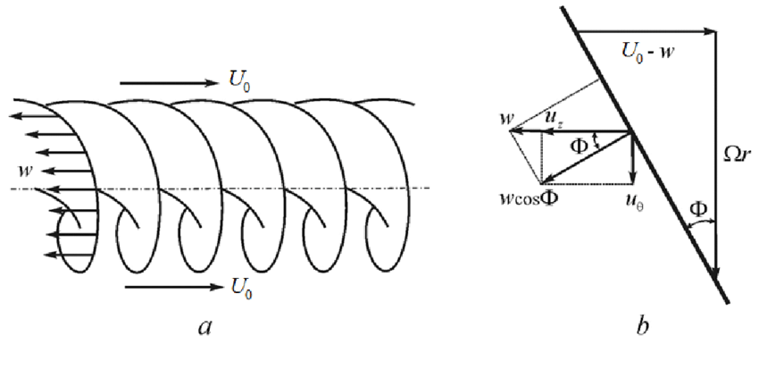 850x413 A) Sketch Of Helical Surface Representing The Ideal Far Wake (B - Ideal Sketch