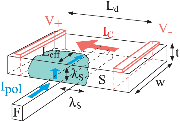 578x390 Sketch Of An Experiment Of Current Injection From A Ferromagnetic - Injection Sketch