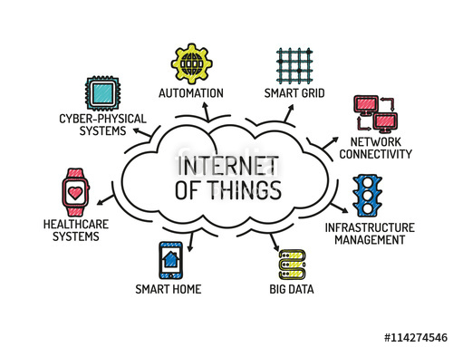 500x383 Internet Of Things Chart With Keywords And Icons. Sketch Stock - Internet Sketch