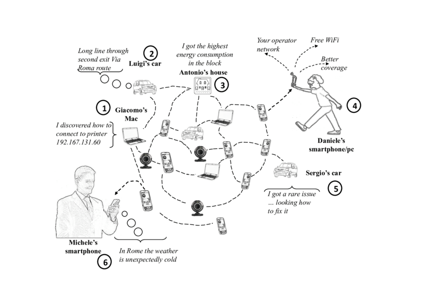 850x566 Sketch Of The Sample Applications In The Internet Of Social Things - Internet Sketch
