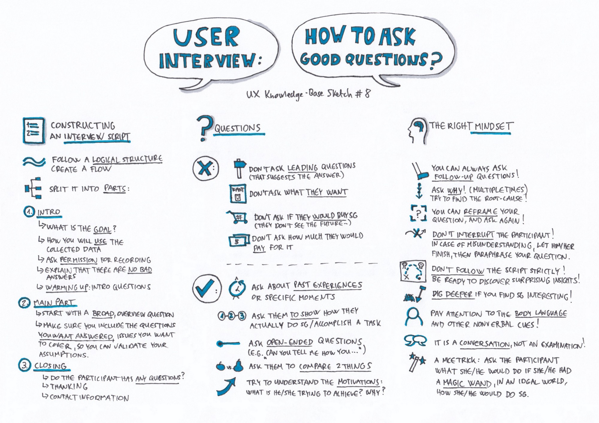 2000x1413 User Interview How To Ask Good Questions Ux Knowledge Base Sketch - Interview Sketch