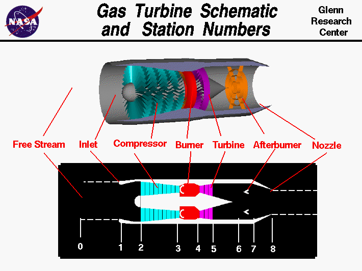 710x532 Gas Turbine Schematic And Station Numbers - Jet Engine Sketch
