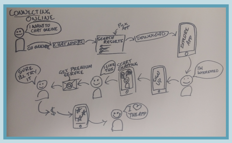 800x493 Tappable Prototypes Customer Journey Sketch Elabor8 - Journey Sketch