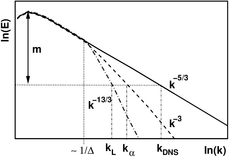 774x530 Sketch Of Resolved Kinetic Energy Spectrum In A Homogeneous - Kinetic Sketch