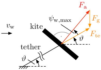 390x270 Sketch Of A Crosswind Flying Kite With Gravity, Seen From The Side - Kite Sketch