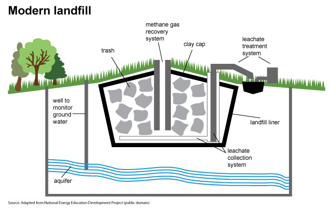 Landfill Sketch at PaintingValley.com | Explore collection of Landfill ...