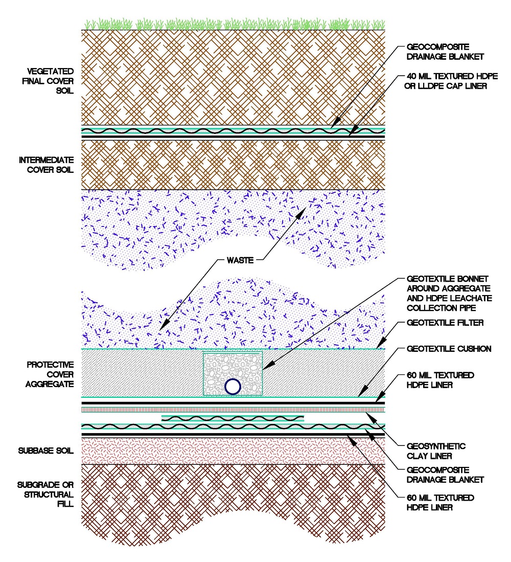 1000x1099 Landfill Liner Installation Steps - Landfill Sketch