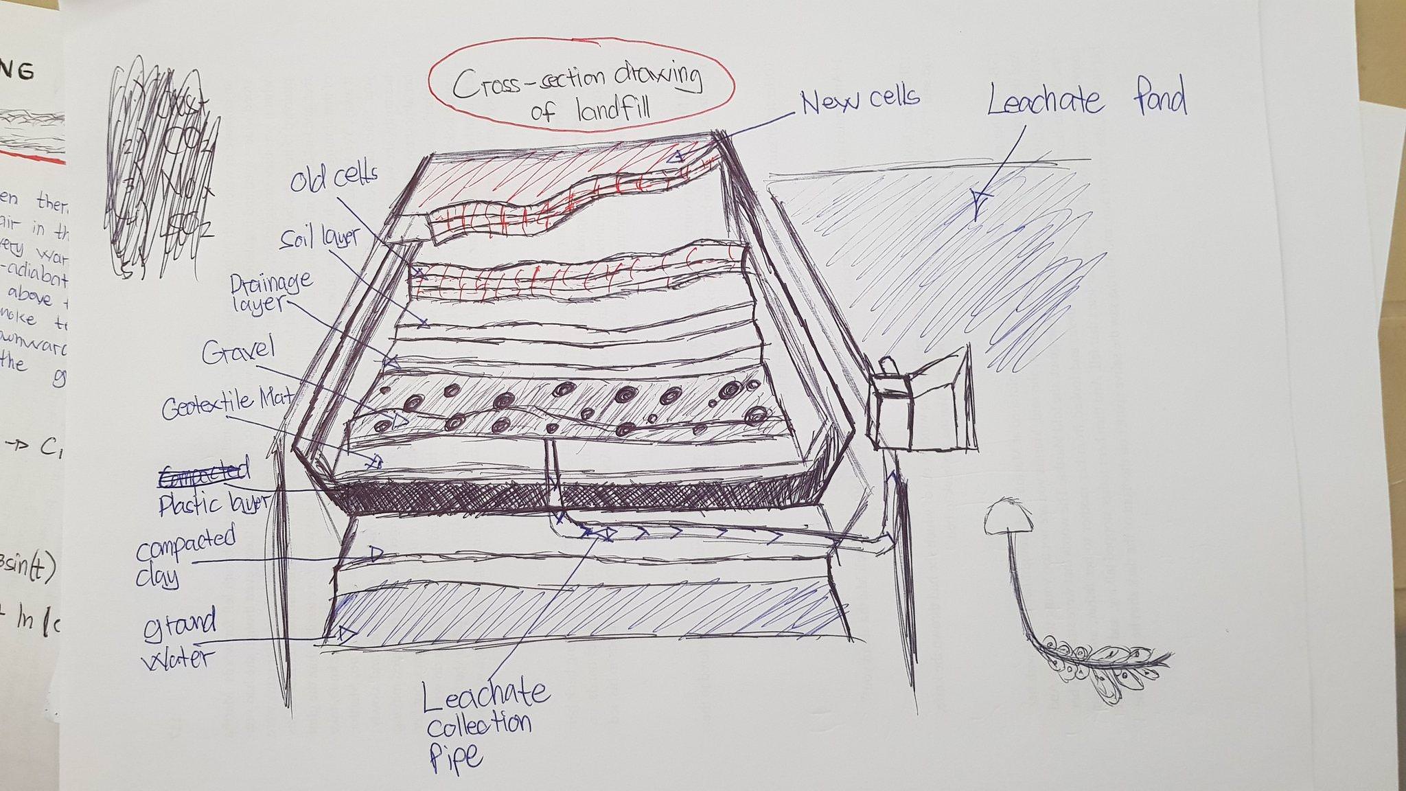 Landfill Sketch at Explore collection of Landfill