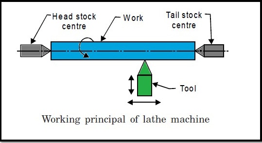 Lathe Sketch at PaintingValley.com | Explore collection of Lathe Sketch