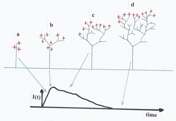 668x459 Sketch Of Several Stages Of Upward Leader Development With - Leader Sketch