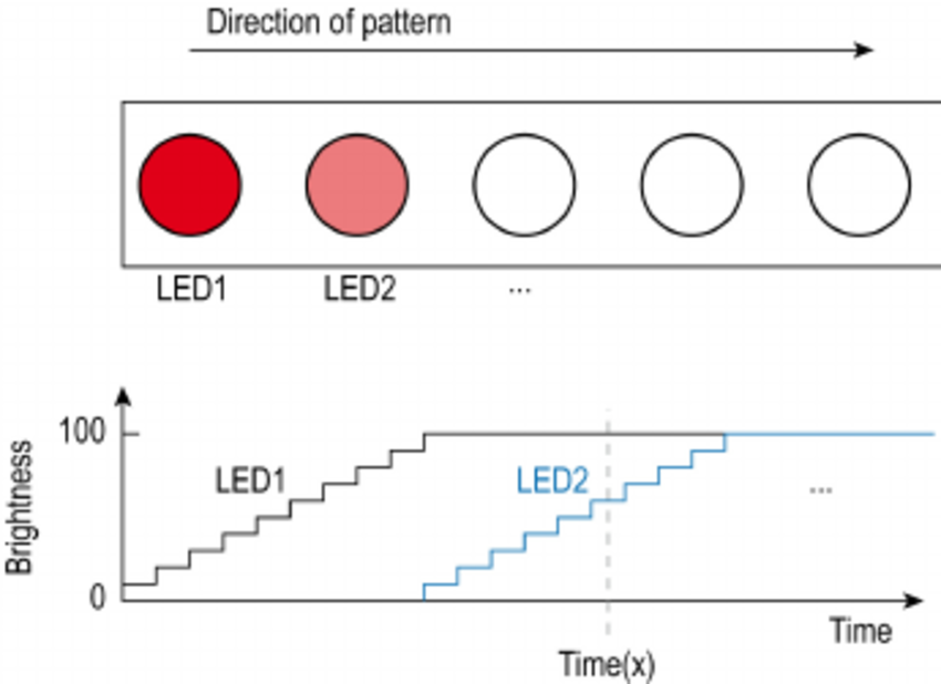 850x618 Gradual Illumination Pattern - Led Sketch