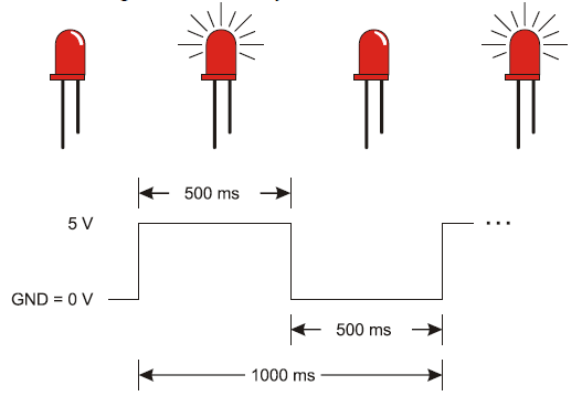 527x369 Introducing The Timing Diagram - Led Sketch