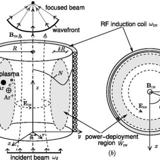 320x320 Sketch Of The Model Plasma Lens. (A) Three Dimensional And (B) In - Lens Sketch
