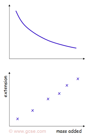 300x451 Gcse Science Aqa Glossary - Line Graph Sketch