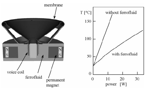 480x294 Schematic Sketch Of A Ferrofluid Cooled Loudspeaker System (Left - Loudspeaker Sketch