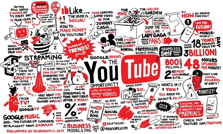 708x427 Sketchnotes The Youtube Proposition - Marketing Sketch
