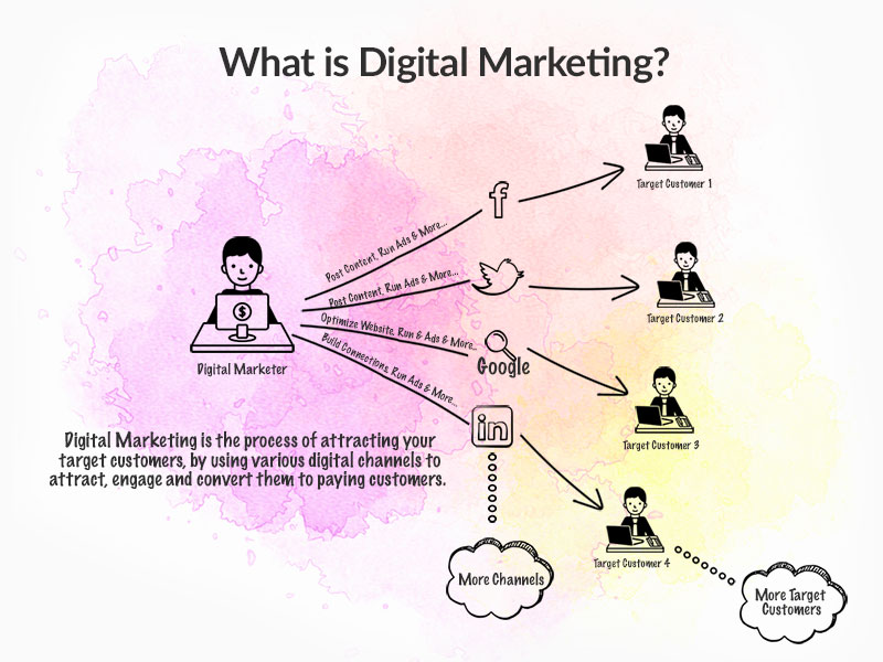 Am digital. Традиционный и диджитал маркетинг. Digital marketing what. Цифровой маркетинг скетч. What is the Digital marketing.