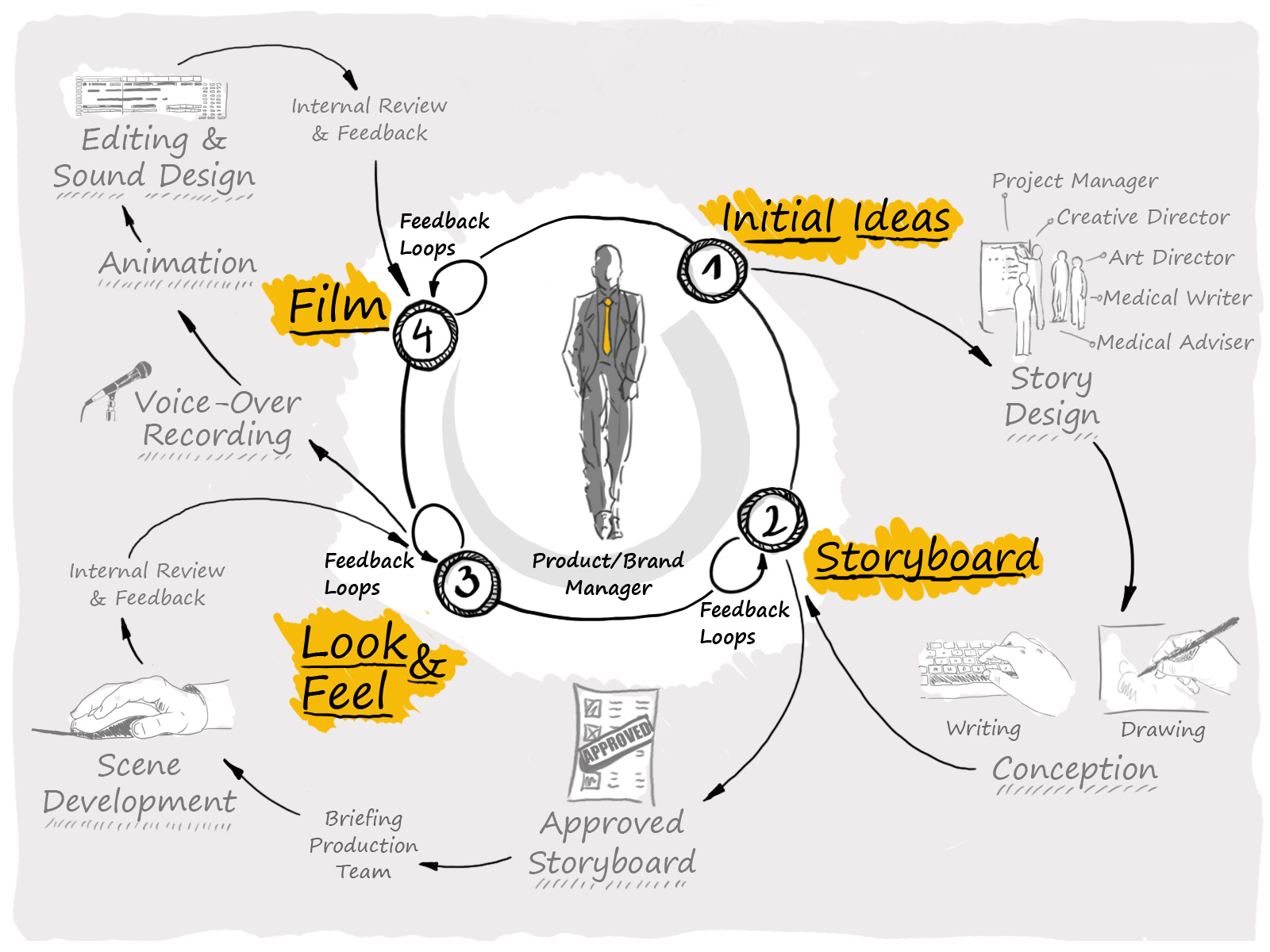 1600x1200 Fast Sketch Videos A New Dynamic In Animal Health Marketing - Marketing Sketch