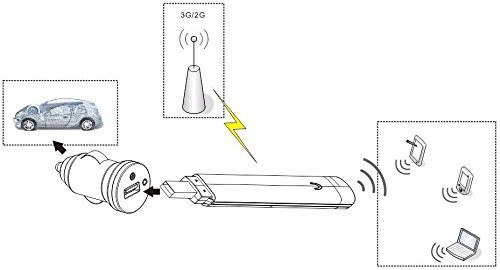 500x270 Portable Mobile 3g Usb Wi Fi Modem Router Mini Wifi Hotspot With - Modem Sketch