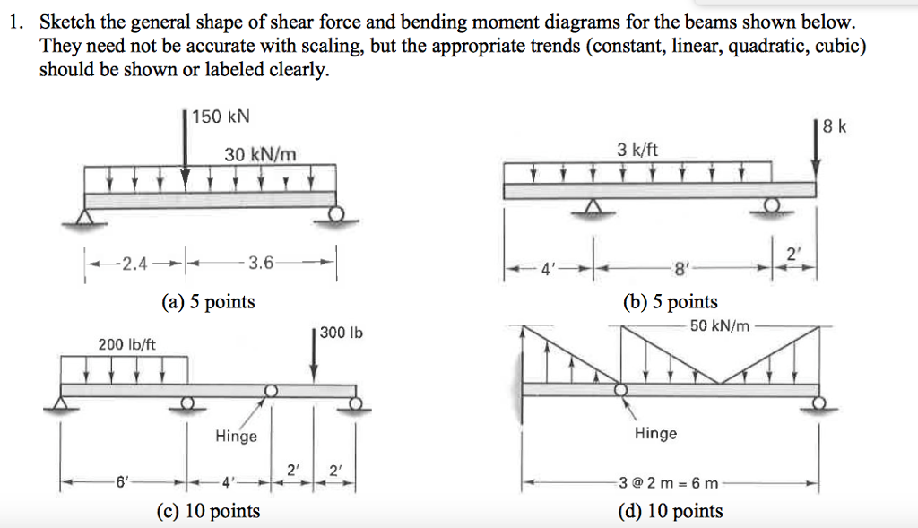 1024x589 Solved 1. Sketch The General Shape Of Shear Force And Ben - Moment Sketch