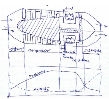 365x330 Explain The Working Principle Of Jet Propulsion With A Neat Sketch - Neat Sketch
