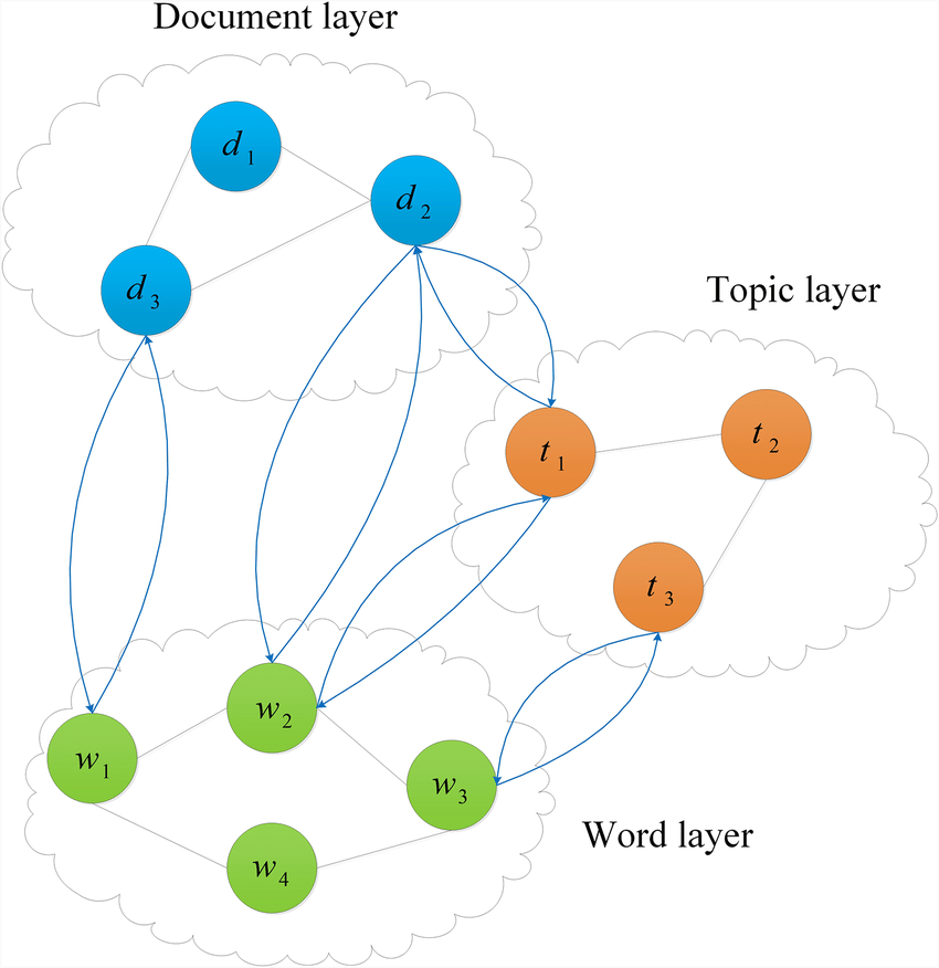 850x876 Sketch Of The Three Layer Sentiment Network. Download Scientific - Network Sketch
