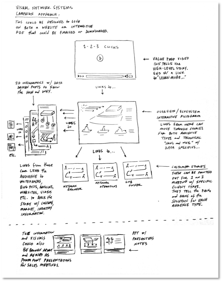 748x946 Visual Network Scoping Sketch - Network Sketch