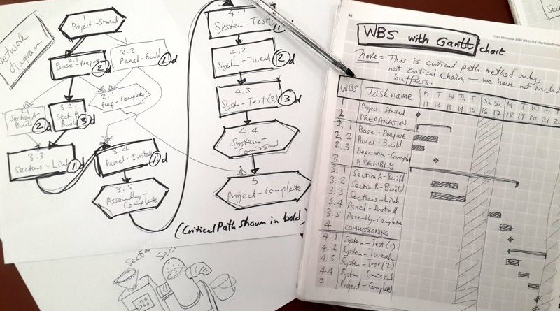 800x445 Wbs, Network And Gantt Why Start By Hand Projectmanagement.co.za - Network Sketch