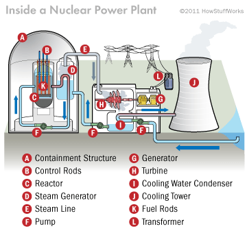 360x340 Inside A Nuclear Power Plant Howstuffworks - Nuclear Power Plant Sketch
