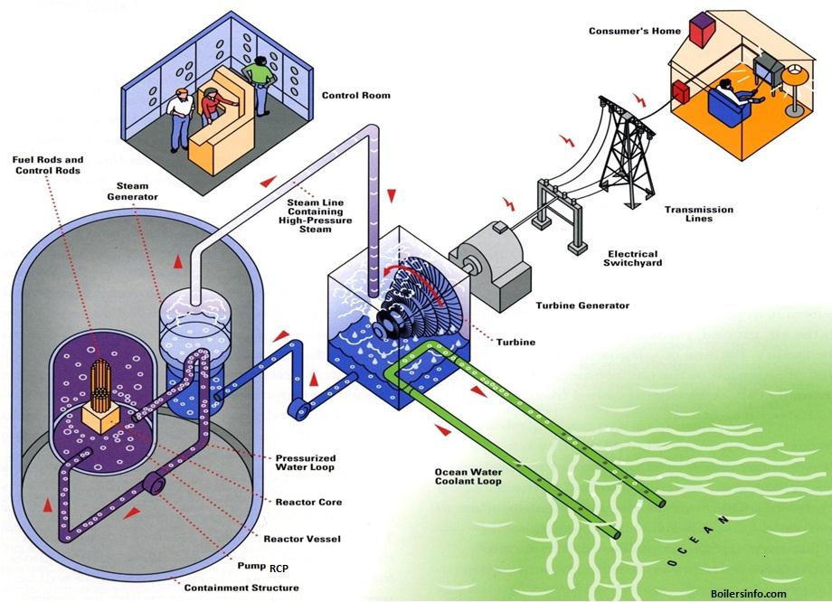 920x666 Nuclear Power Plant Working Principle - Nuclear Power Plant Sketch