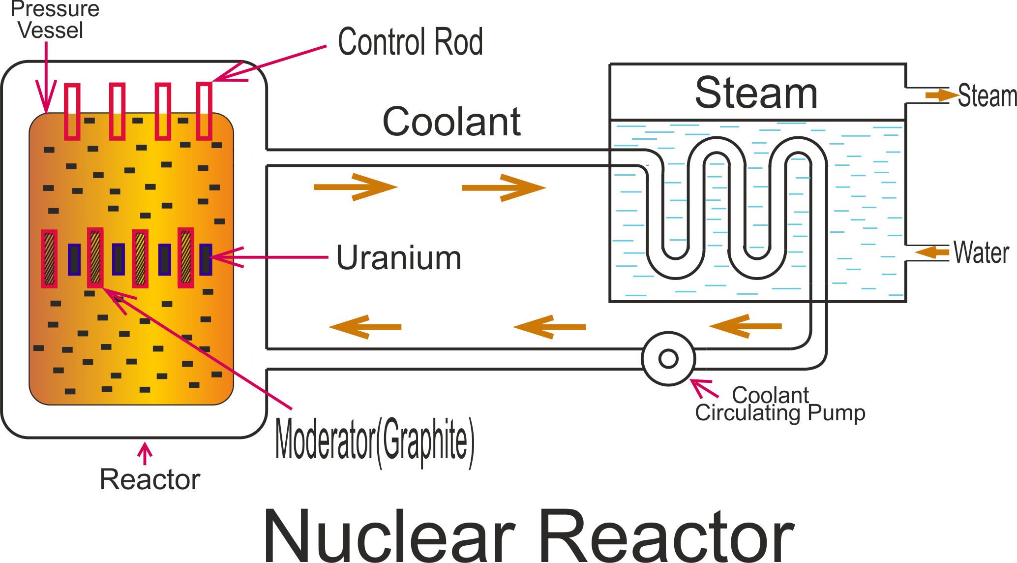 Nuclear Reactor simple. Reactor Coolant. Working of a nuclear Reactor. Nuclear Reactor scheme.