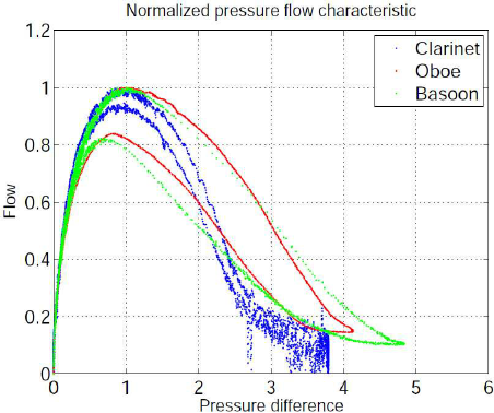 452x378 Sketch Of An Ancient Egyptian Double Reed With A Neck (Taken From - Oboe Sketch