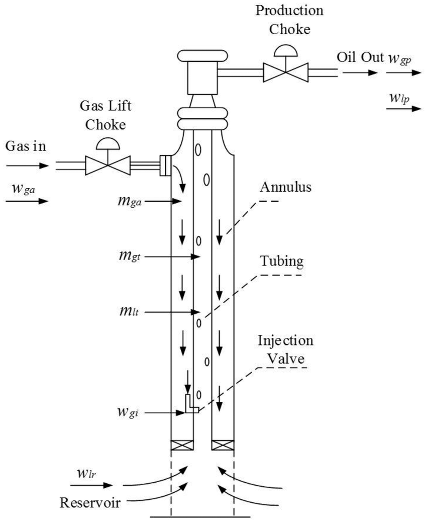 850x1038 Gas Lift In An Oil Well [4] Download Scientific Diagram - Oil Well Sketch